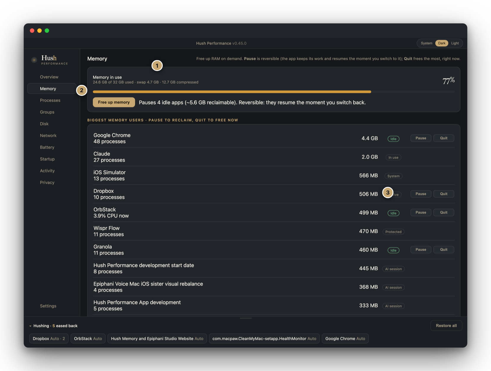 Hush Memory pane: memory in use with swap and compressed, a pressure-colored gauge, the Free up memory button, and the biggest memory users with per-app Pause and Quit. Numbered callouts mark the full memory figures, the Free up memory button, and a protected app left untouched.